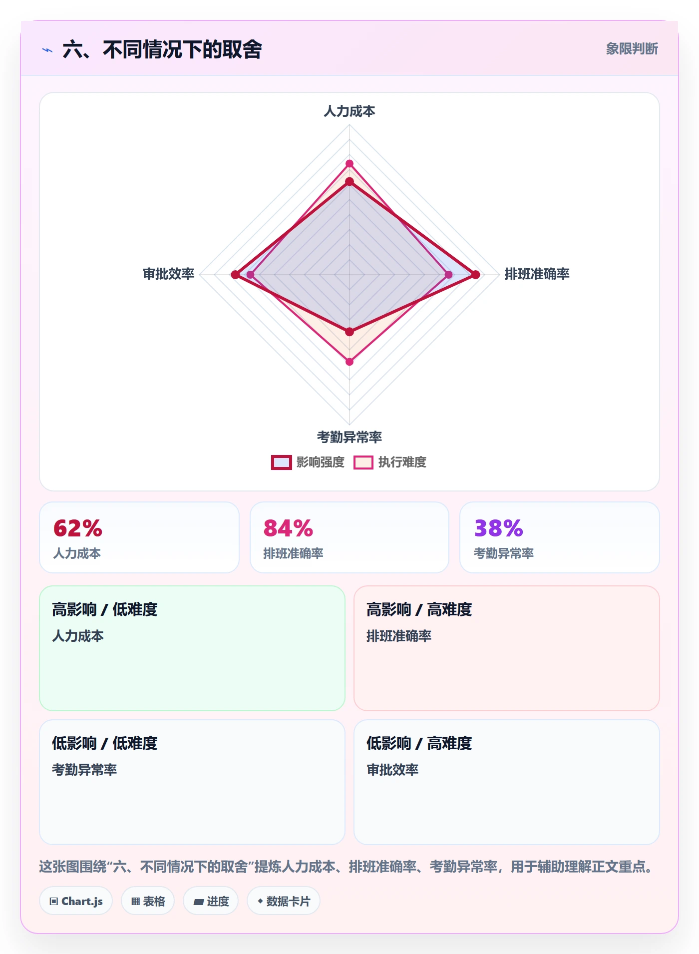 六、不同情况下的取舍