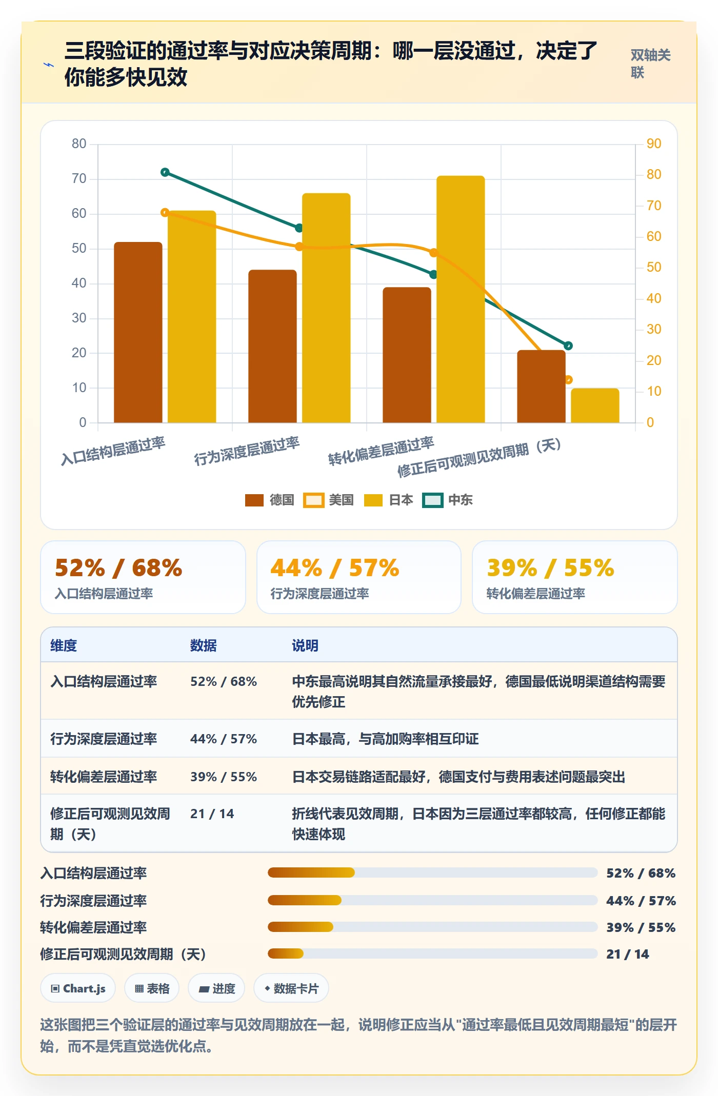 跨境电商运营数据方法：用流量获取支撑本地化运营判断