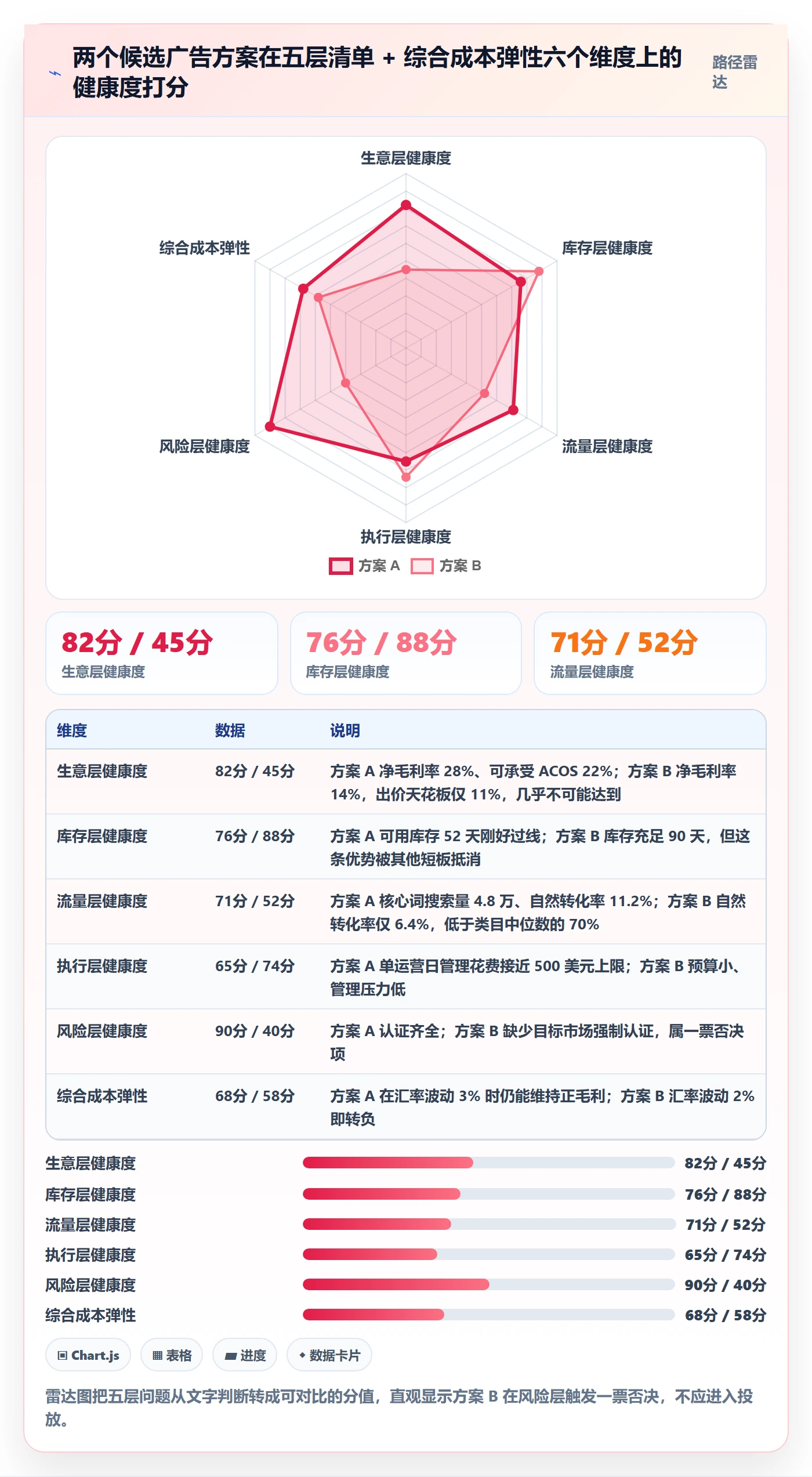 跨境电商运营决策指南：用问题清单判断广告投放方案