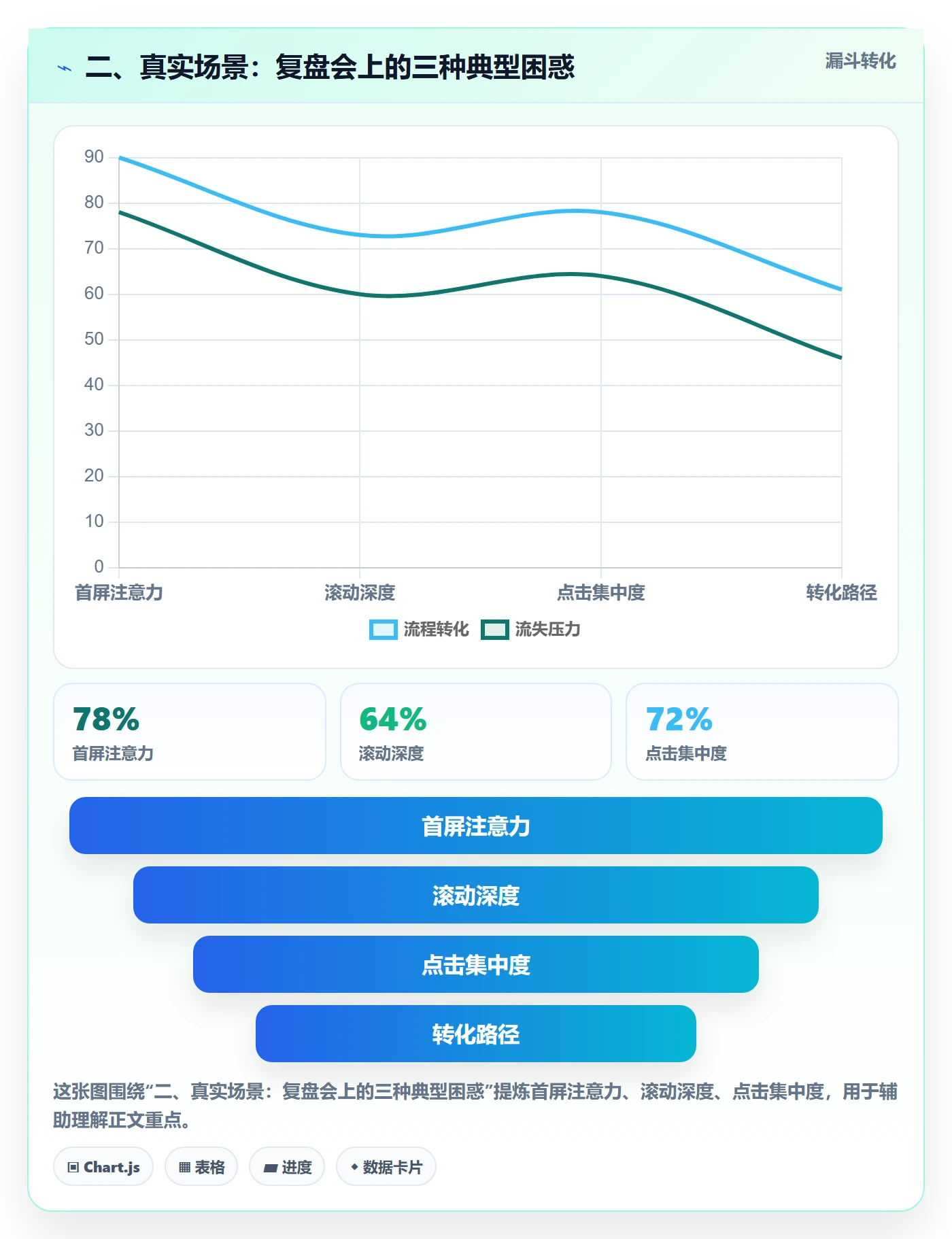 二、真实场景：复盘会上的三种典型困惑
