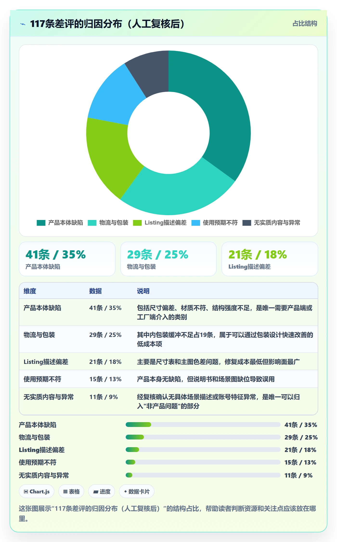 亚马逊软件问题诊断：评价管理如何用问题清单改进