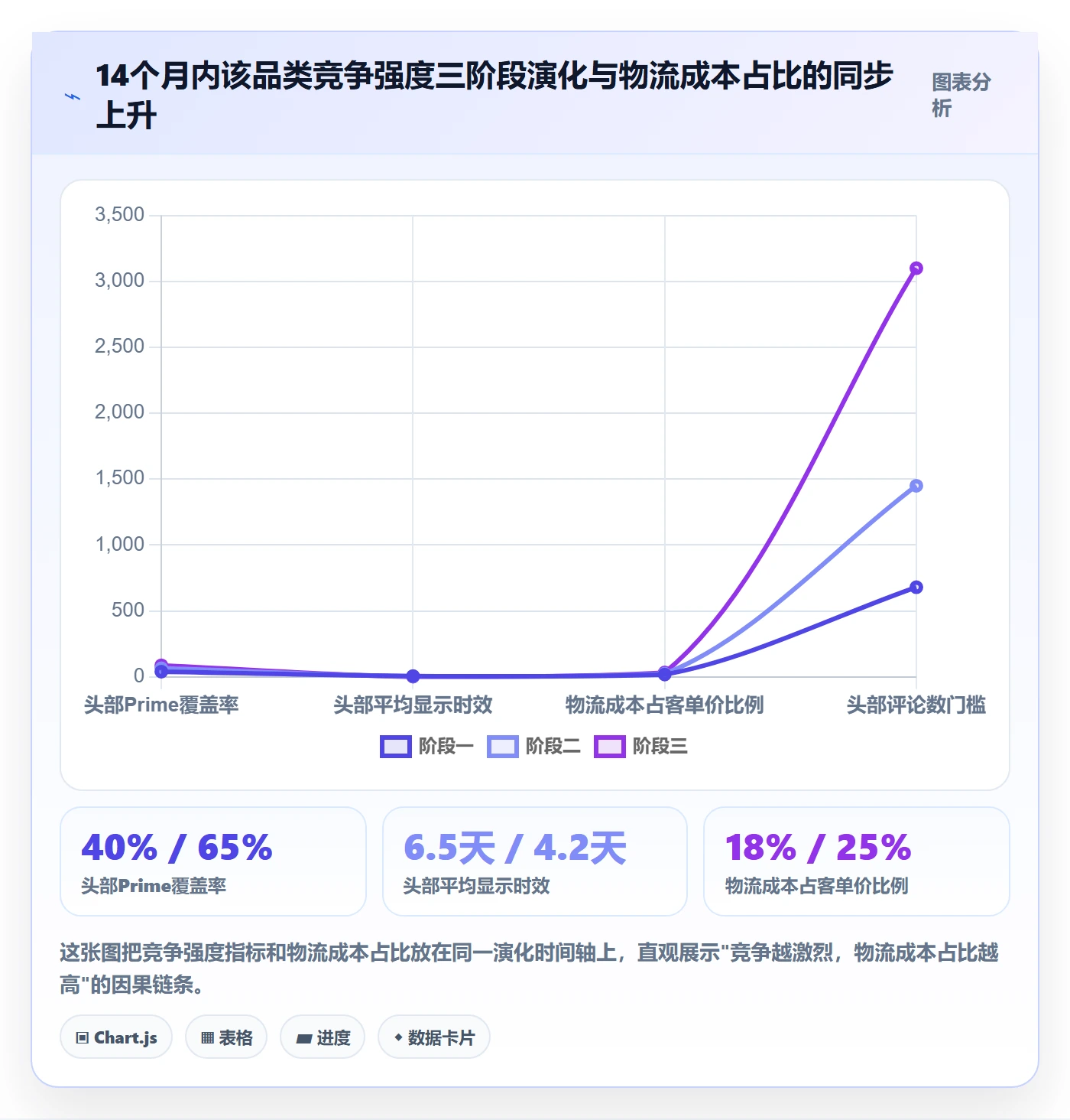 商品分析进阶课：围绕竞争强度完善跨境物流