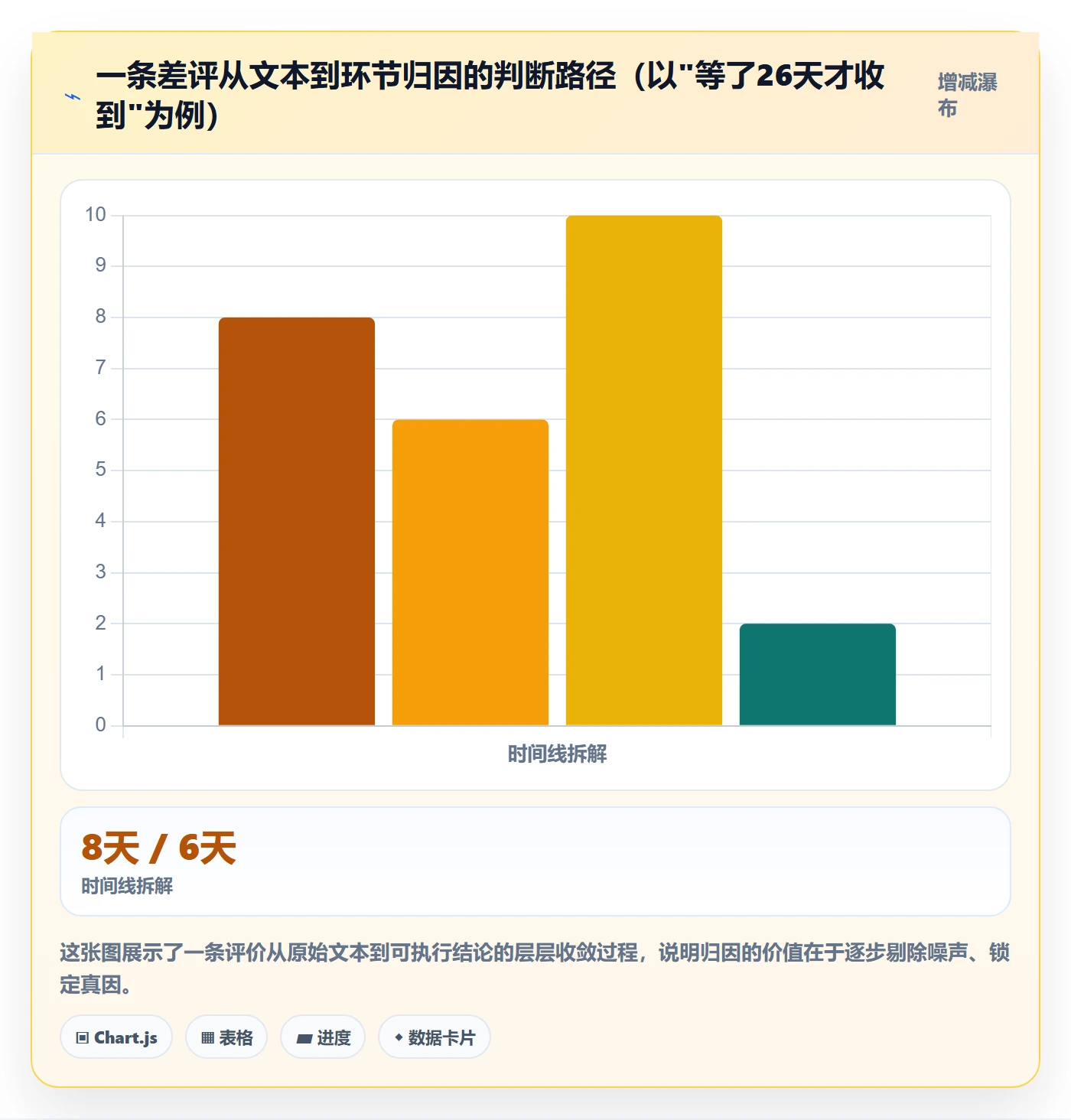 商品分析方案设计：用户评价场景的跨境物流怎么做