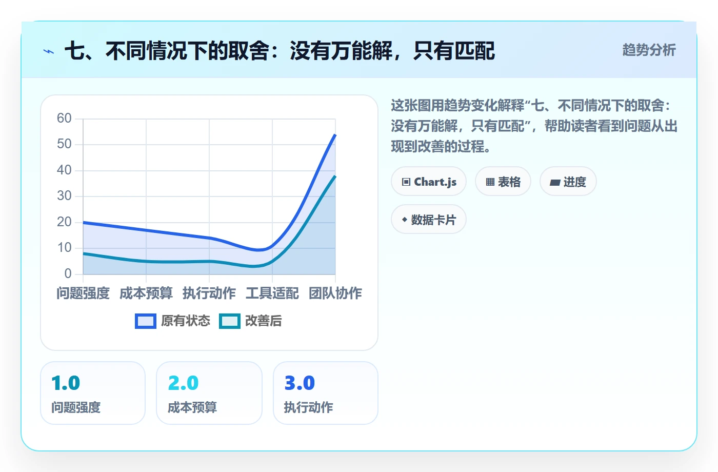 七、不同情况下的取舍：没有万能解，只有匹配