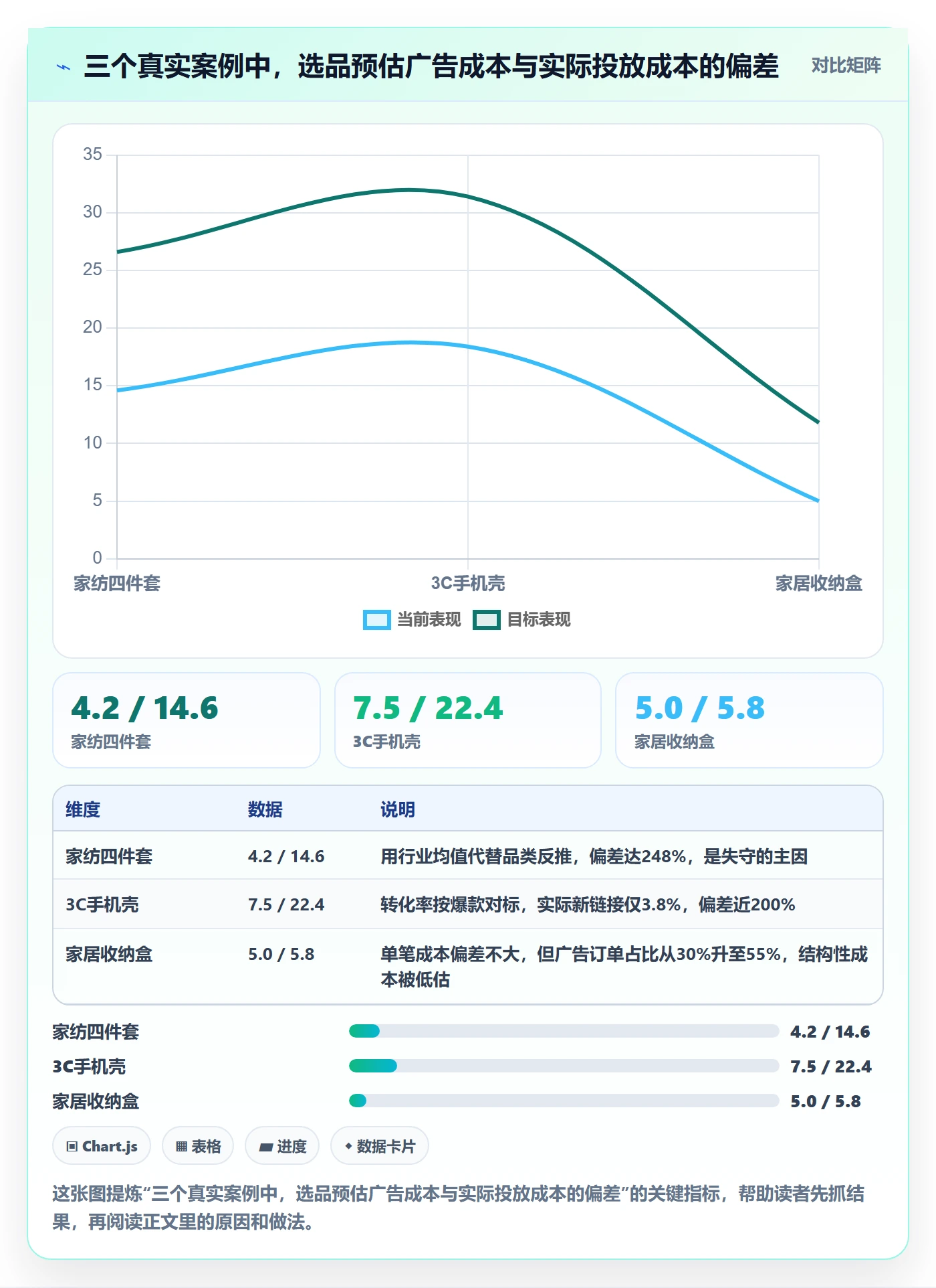 商品分析执行标准：利润空间环节如何体现广告投放