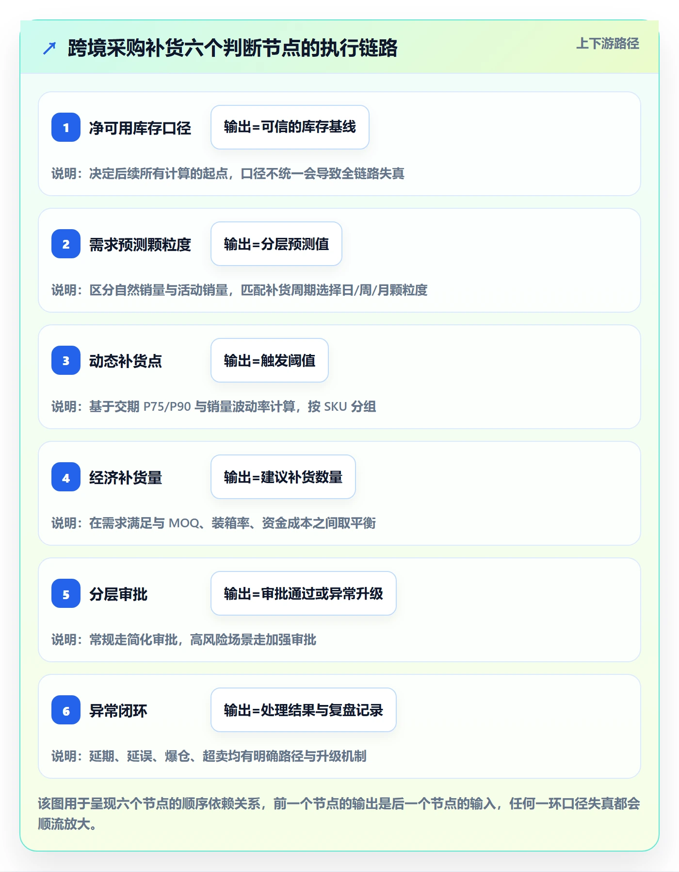 erp跨境电商执行标准：采购补货环节如何体现案例拆解