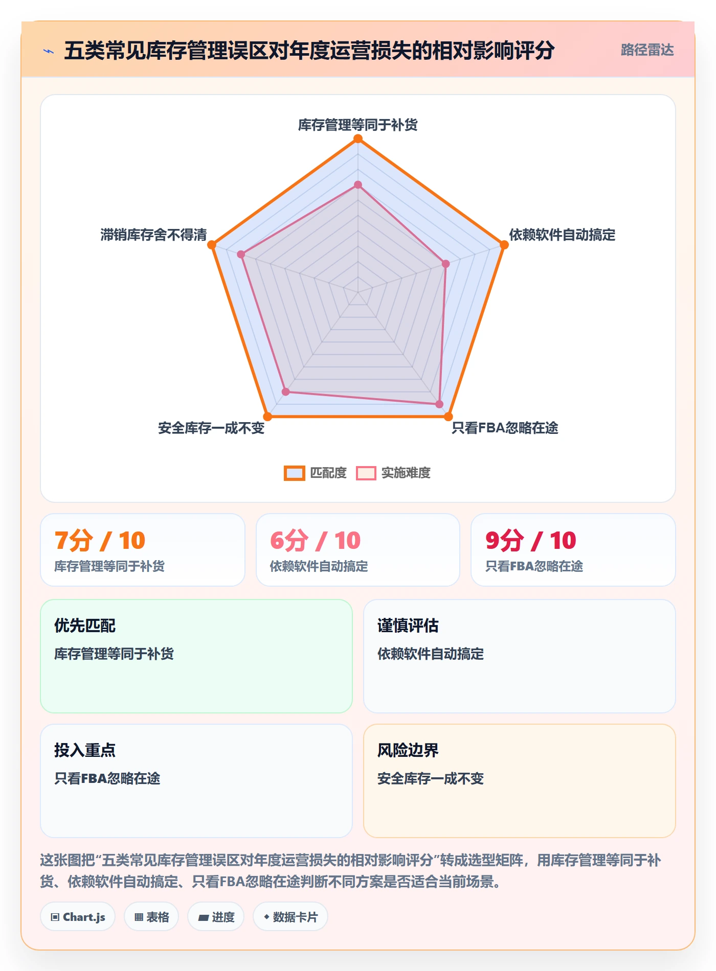 想做好亚马逊软件，先掌握日常管理中的库存管理