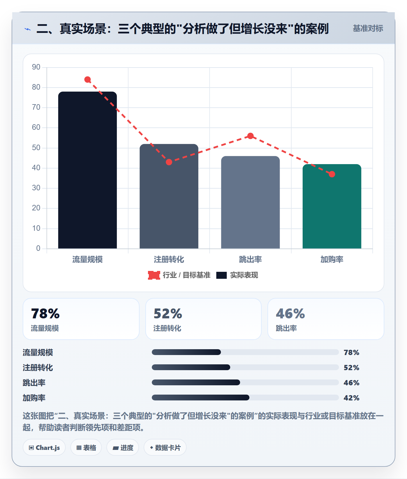 二、真实场景：三个典型的"分析做了但增长没来"的案例