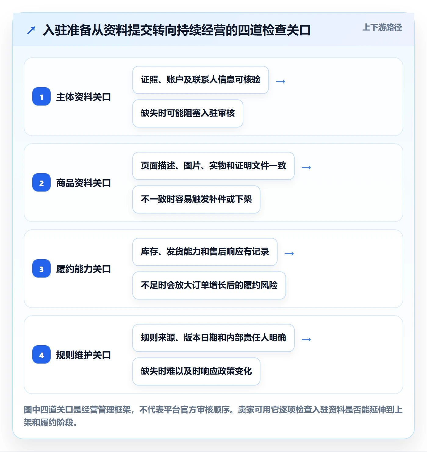 temu进阶课：围绕平台入驻完善平台规则