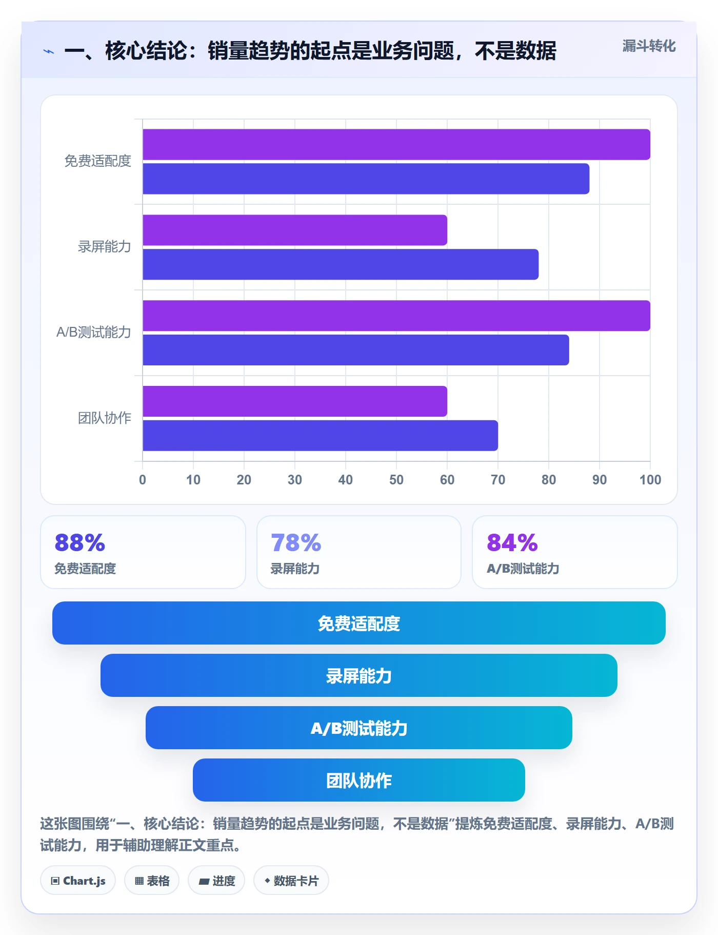 一、核心结论：销量趋势的起点是业务问题，不是数据