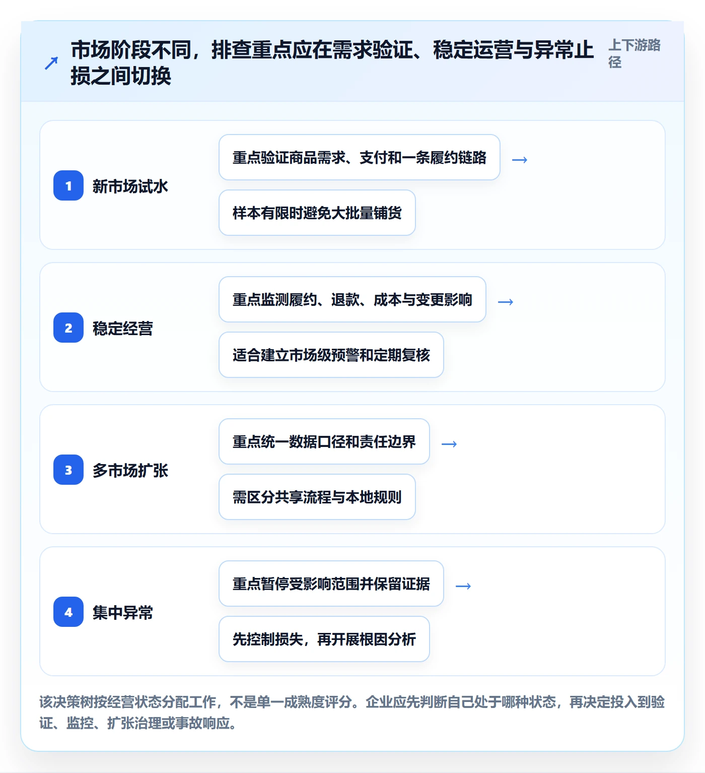 跨境电商应用思路：围绕本地化运营拆解风险排查