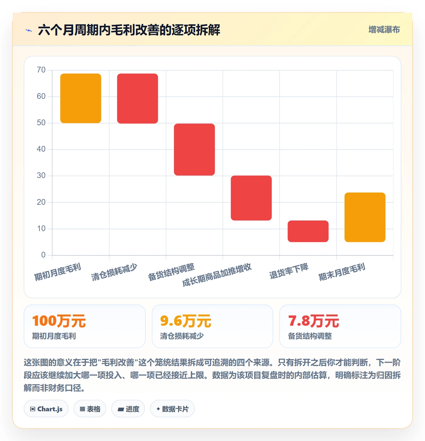 商品分析升级方案：用案例拆解改善生命周期