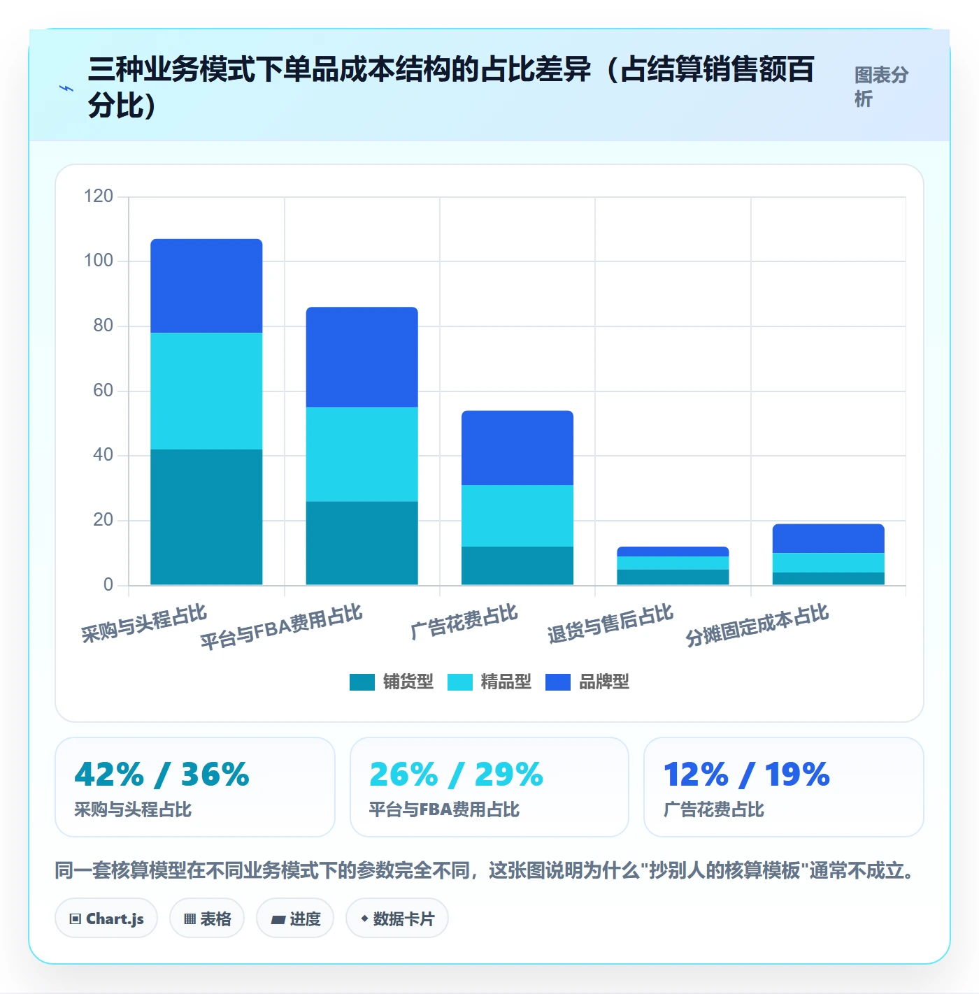 亚马逊软件改造重点：从利润核算推进精细化运营