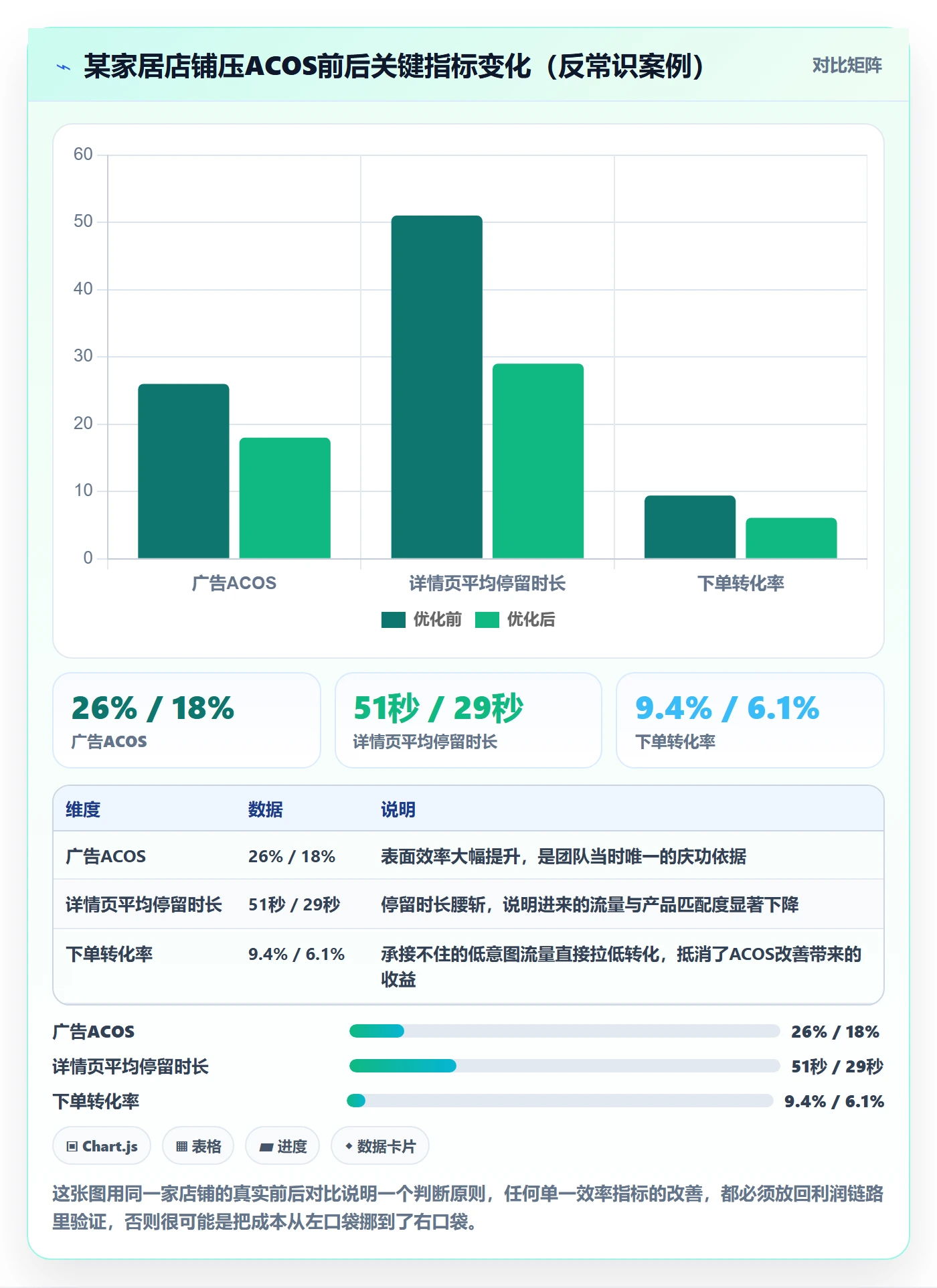 跨境电商运营数据方法：用转化优化支撑日常管理判断