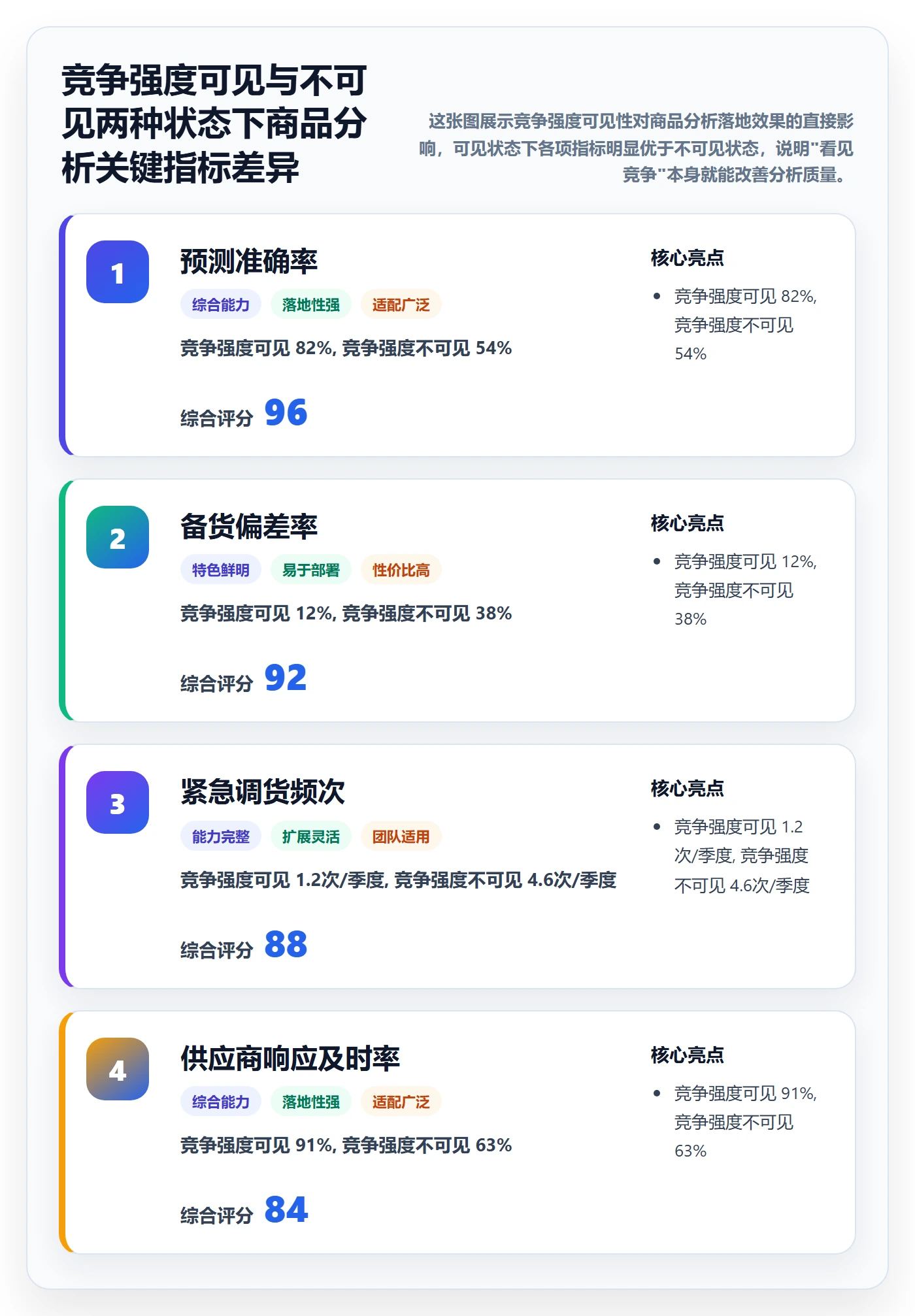 想做好商品分析，先掌握供应链协同中的竞争强度