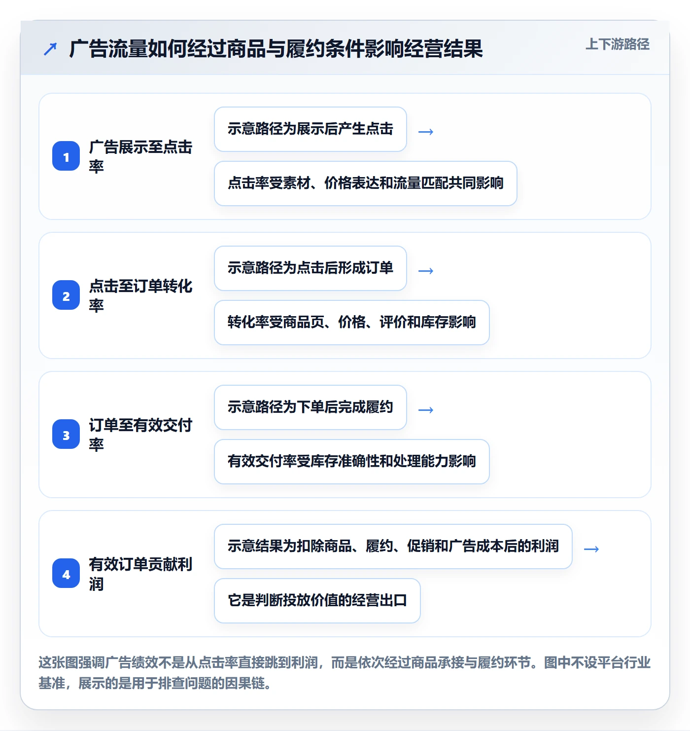 想做好temu，先掌握广告投放中的账号绩效
