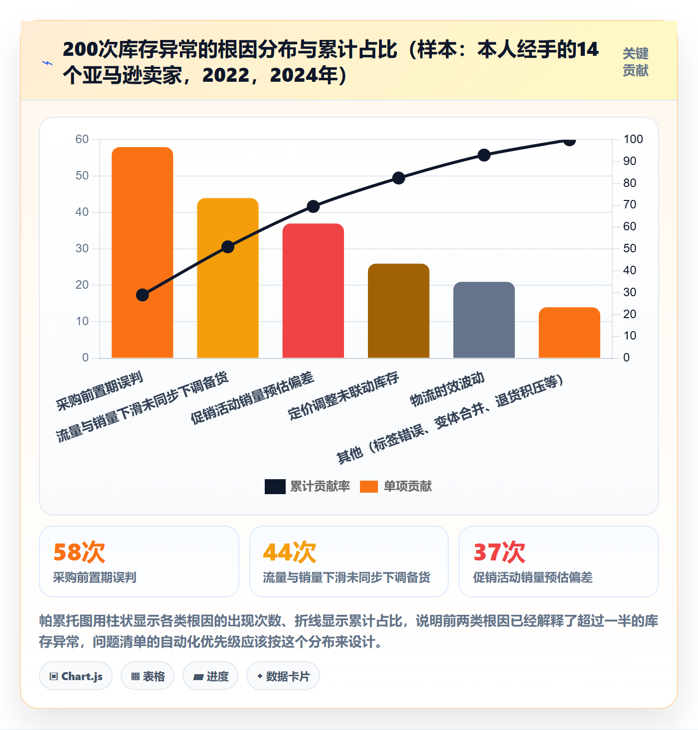 亚马逊软件运营框架:把库存管理纳入问题清单