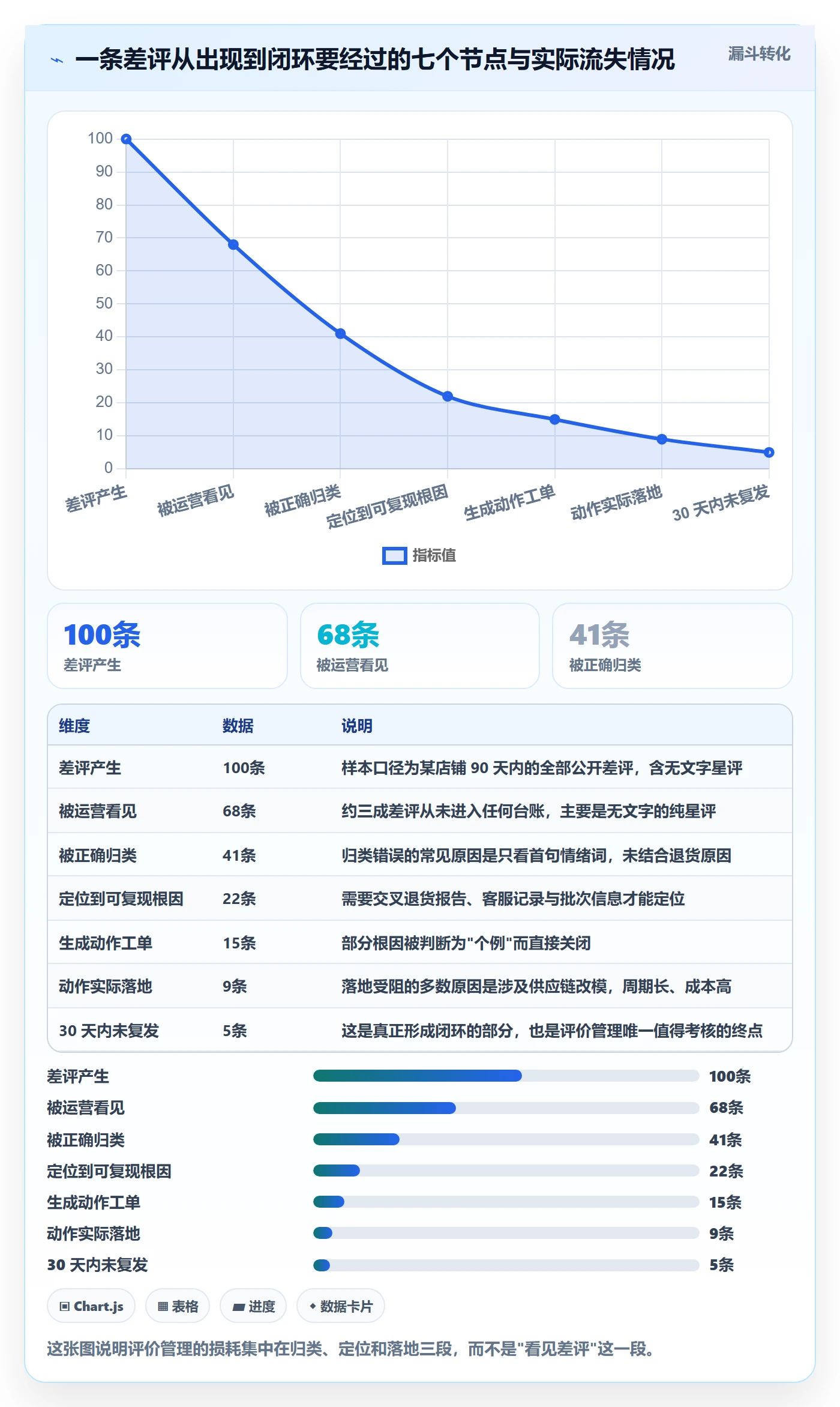 亚马逊软件管理模板：围绕评价管理开展增长策略