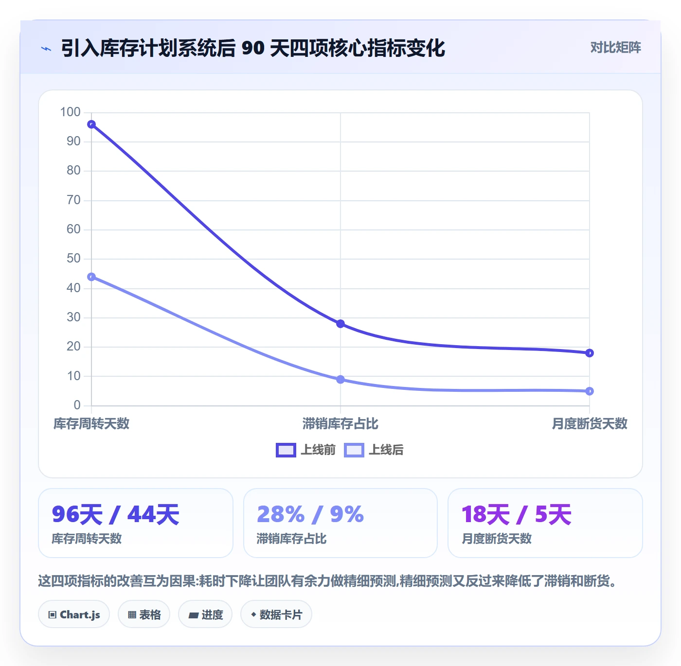跨境电商运营检查方法：通过库存计划评估进阶玩法质量