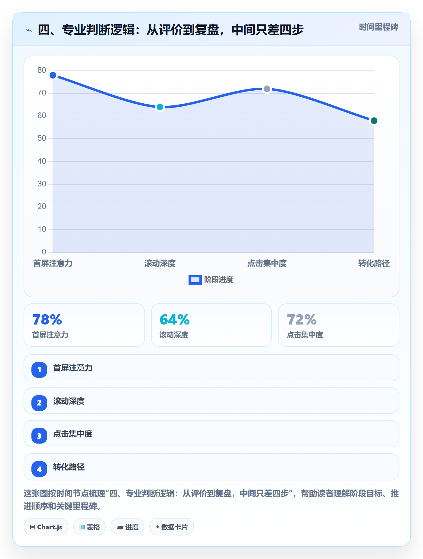 四、专业判断逻辑：从评价到复盘，中间只差四步