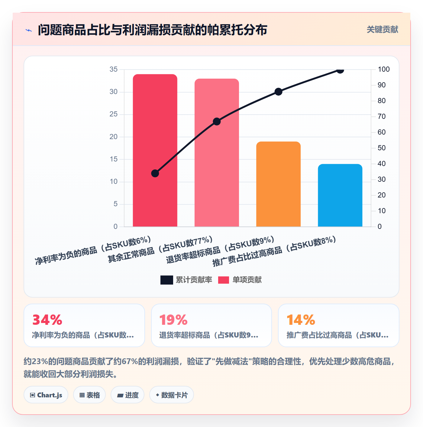 商品分析应用思路：围绕利润空间拆解效率提升