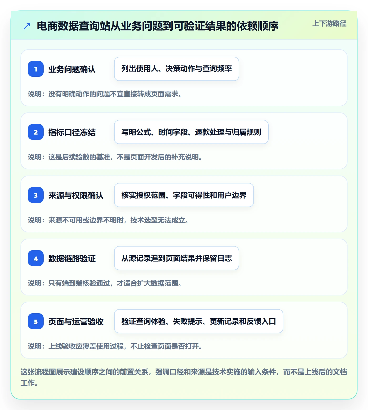 电商数据查询网站建设路线：从数据口径到新手避坑分几步