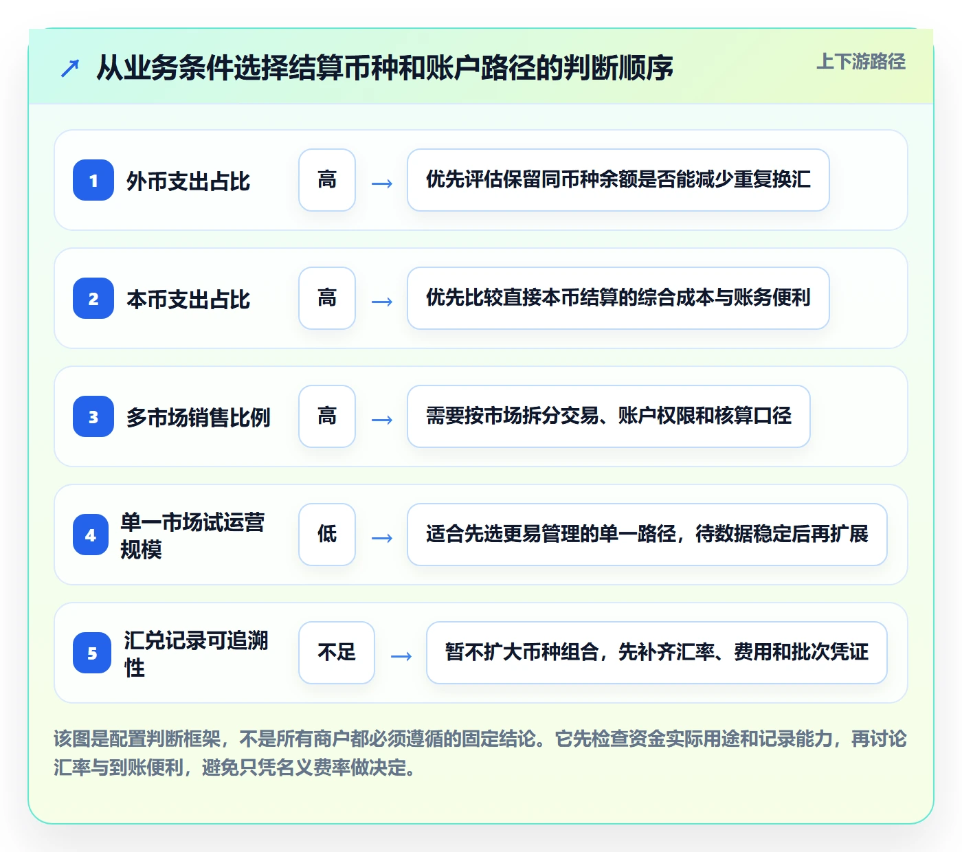 跨境电商配置指南：支付结算需要哪些入门指南设置