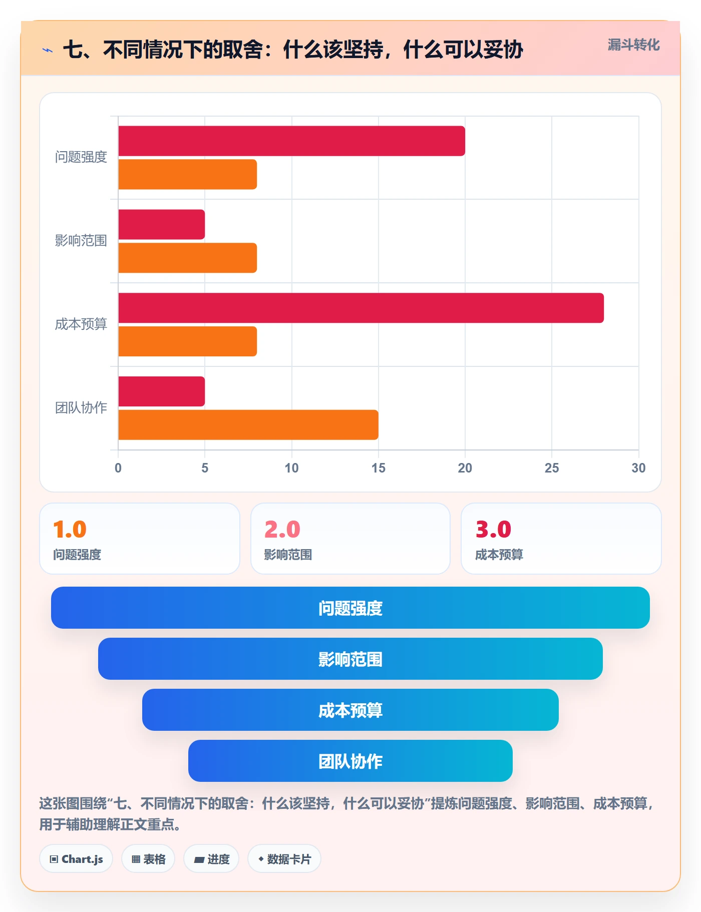 七、不同情况下的取舍：什么该坚持，什么可以妥协