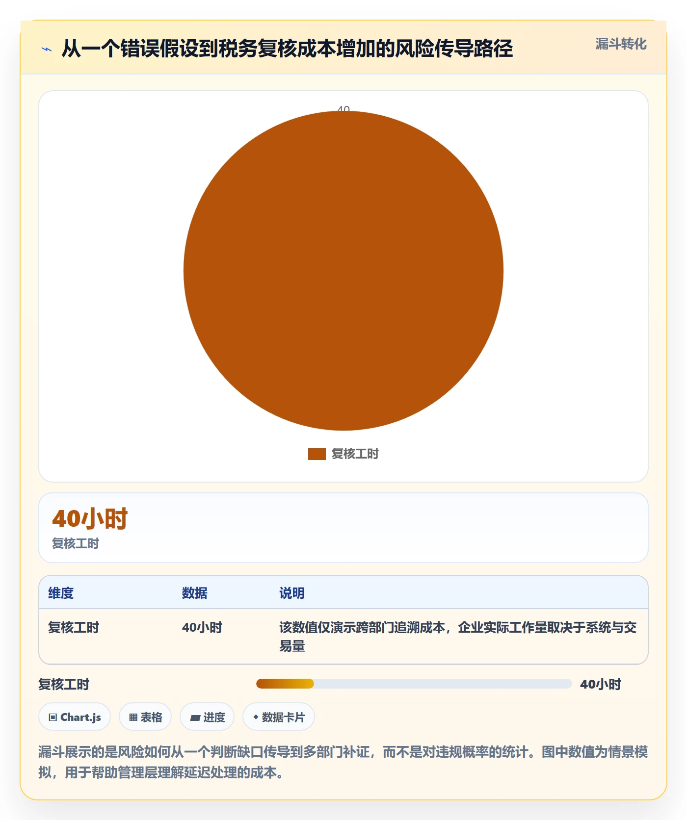 跨境电商进阶课：围绕税务合规完善问题清单