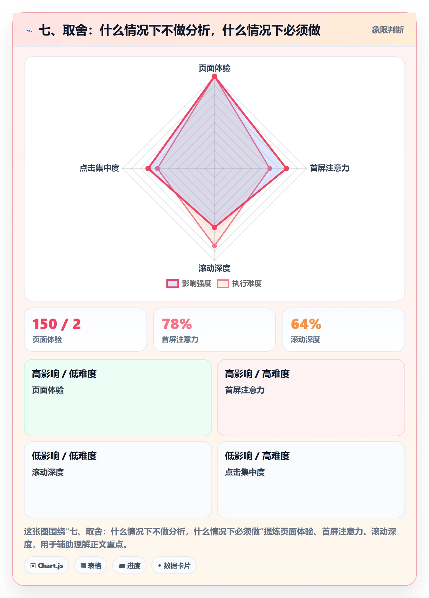 七、取舍：什么情况下不做分析，什么情况下必须做
