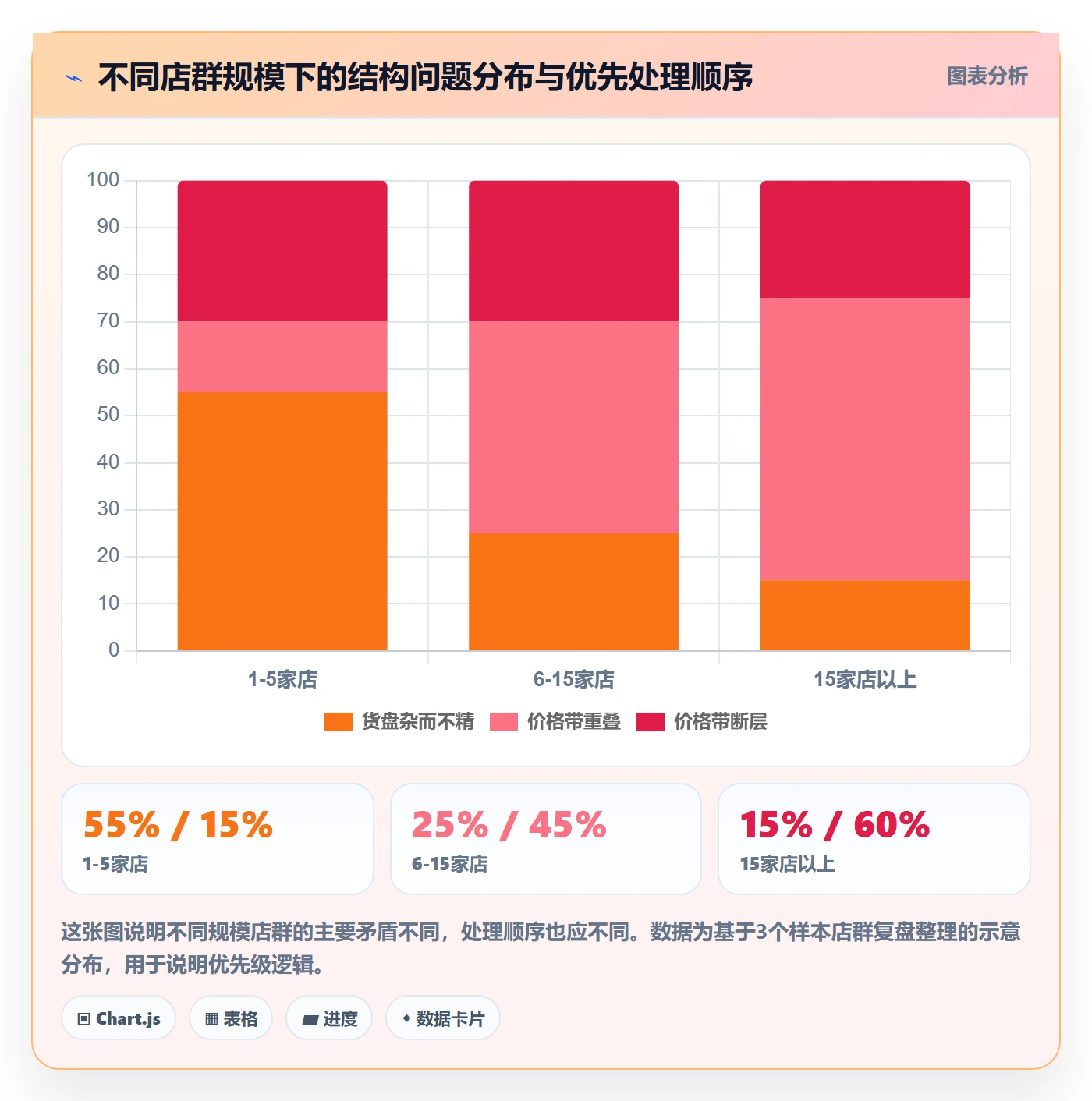 商品分析检查方法：通过价格带评估店群管理质量