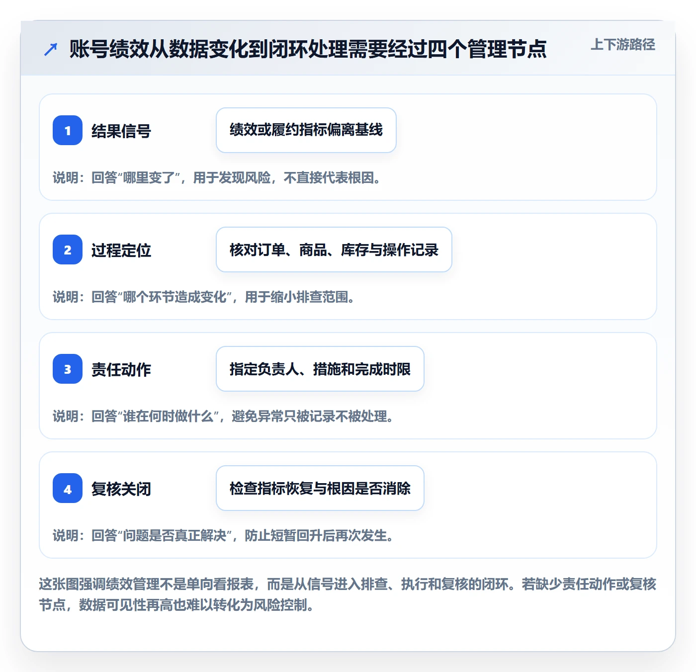temu进阶课：围绕账号绩效完善日常管理