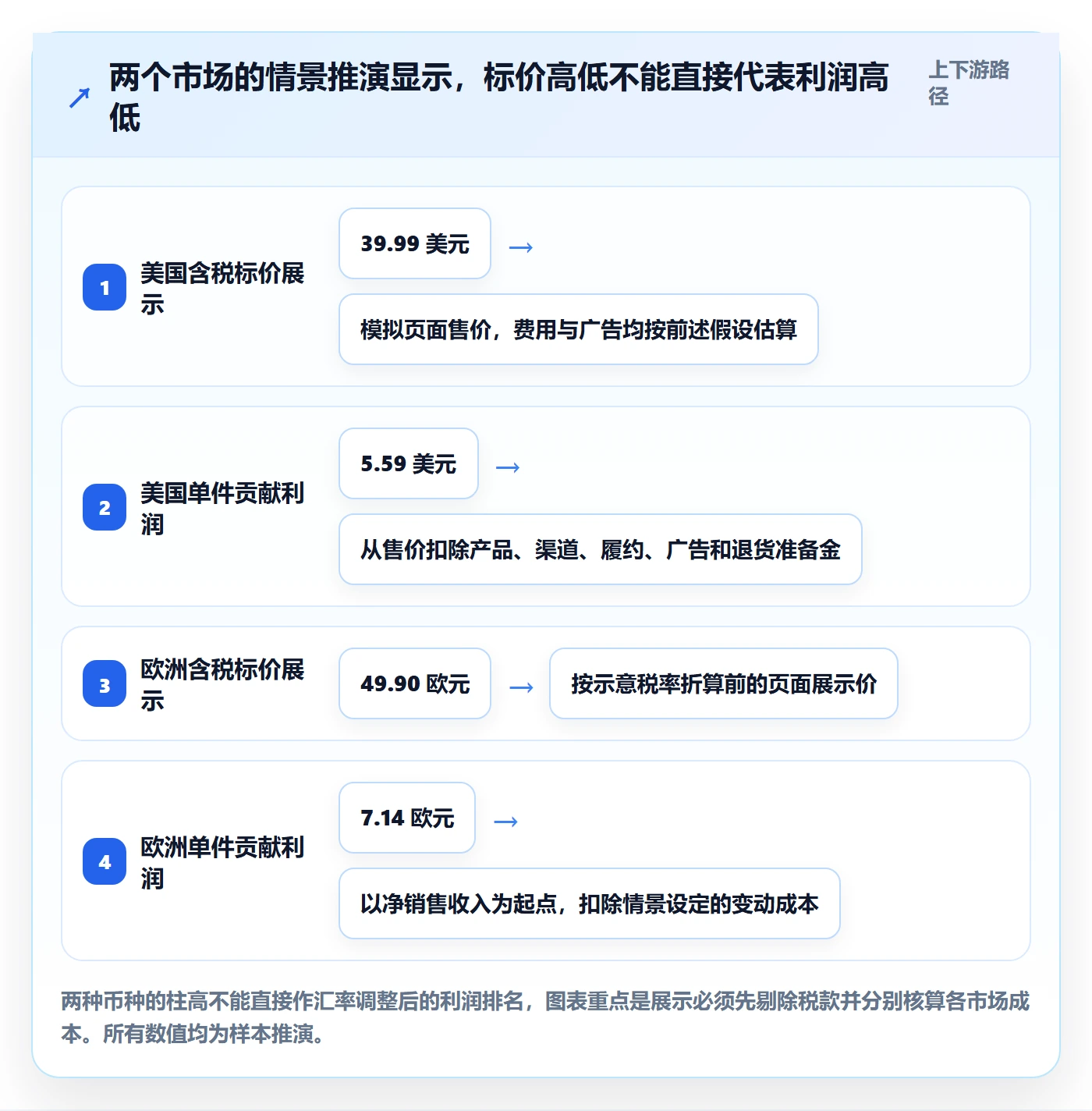 跨境电商实践指南：本地化运营的定价策略怎样更有效
