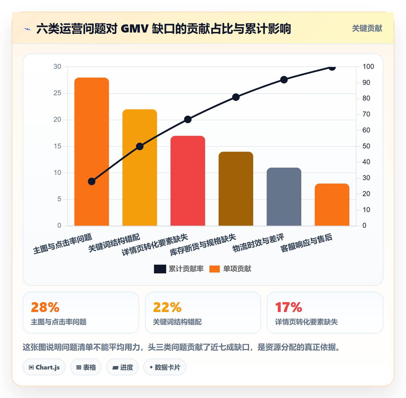 跨境电商运营规划方法:流量获取与问题清单如何衔接