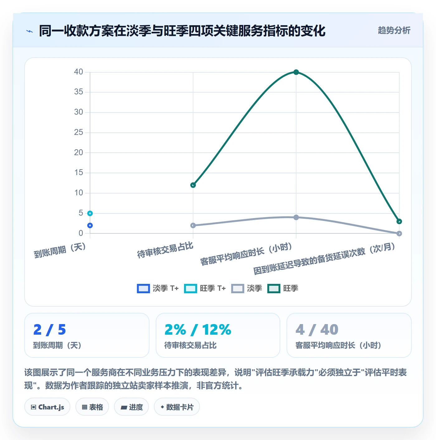 跨境电商一站式服务怎么选？支付收款相关的旺季准备判断标准