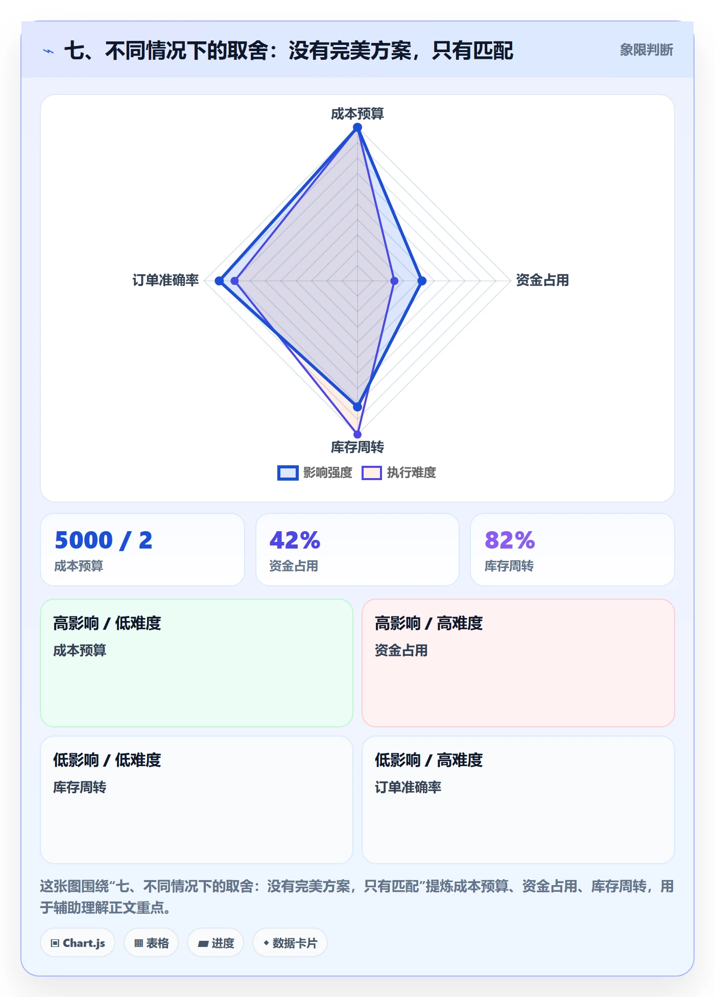 七、不同情况下的取舍：没有完美方案，只有匹配