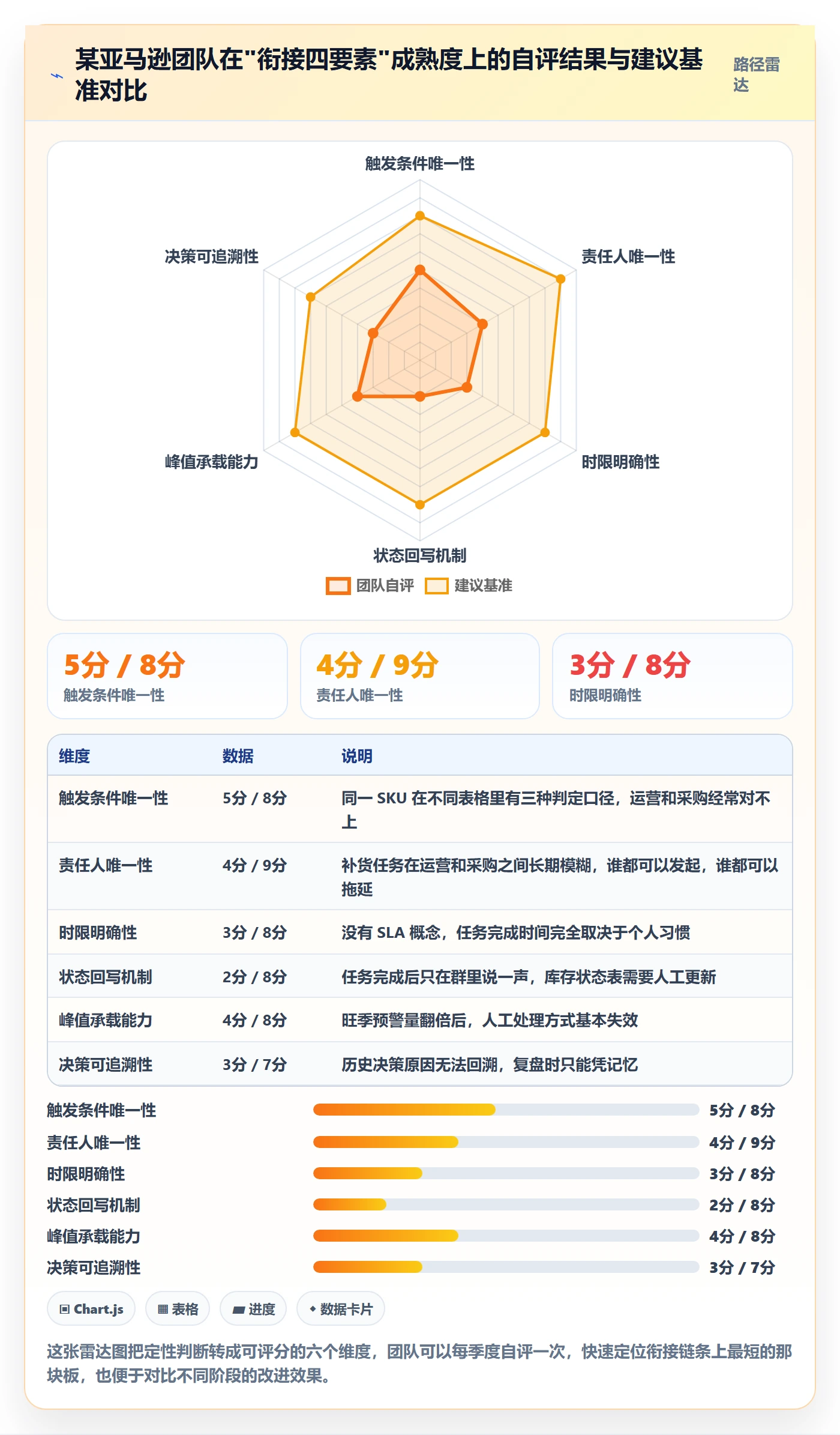 亚马逊软件规划方法：库存管理与团队协同如何衔接