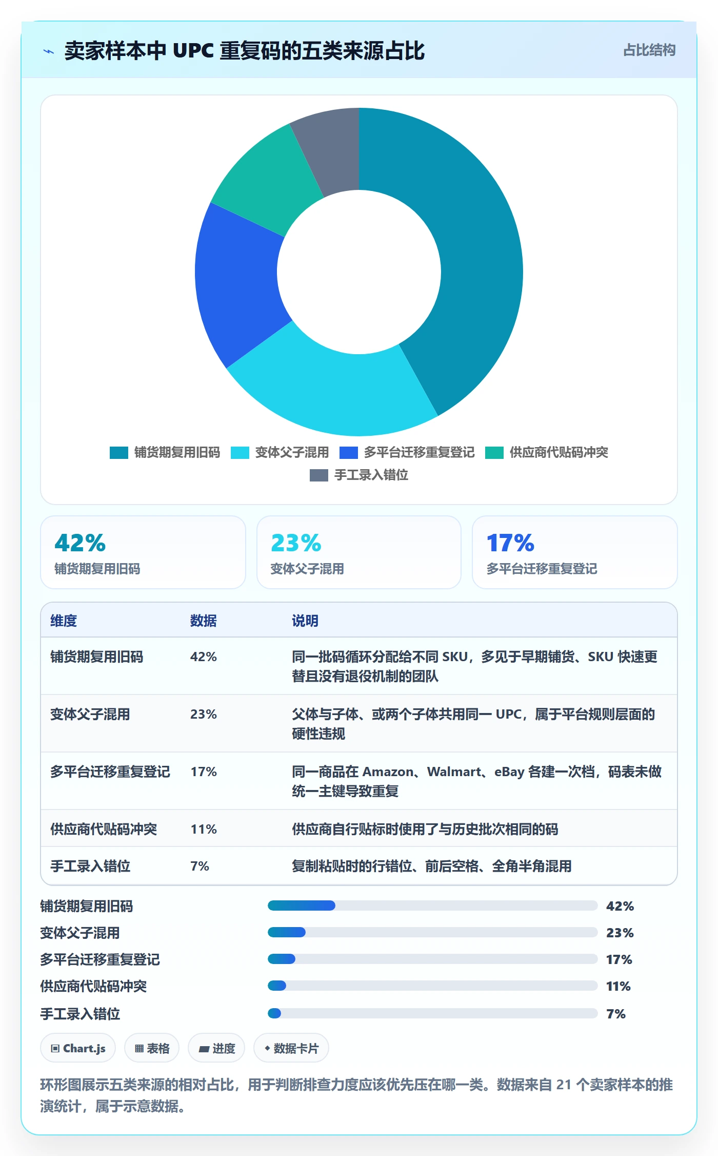 UPC码管理模板：围绕重复码排查开展标准化管理