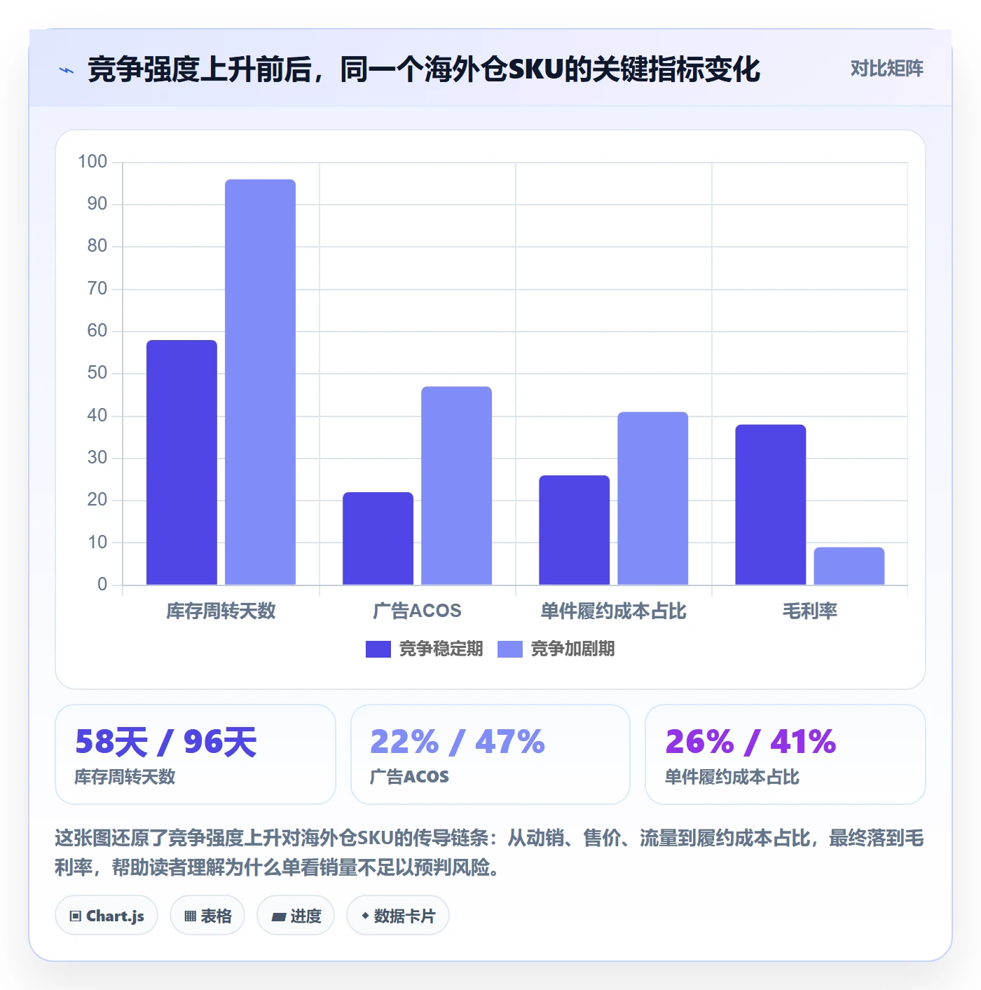 商品分析方案设计：竞争强度场景的海外仓管理怎么做