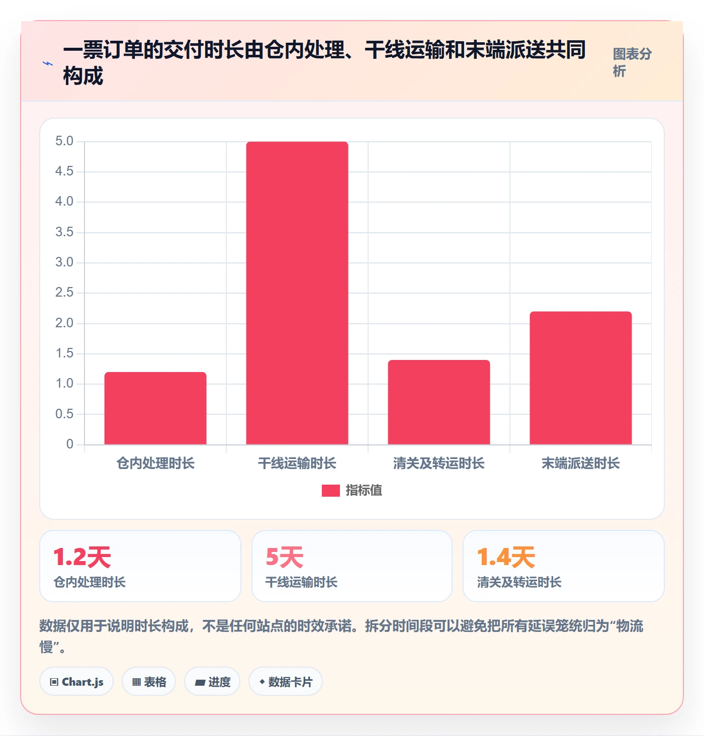 temu进阶课：围绕履约物流完善进阶玩法