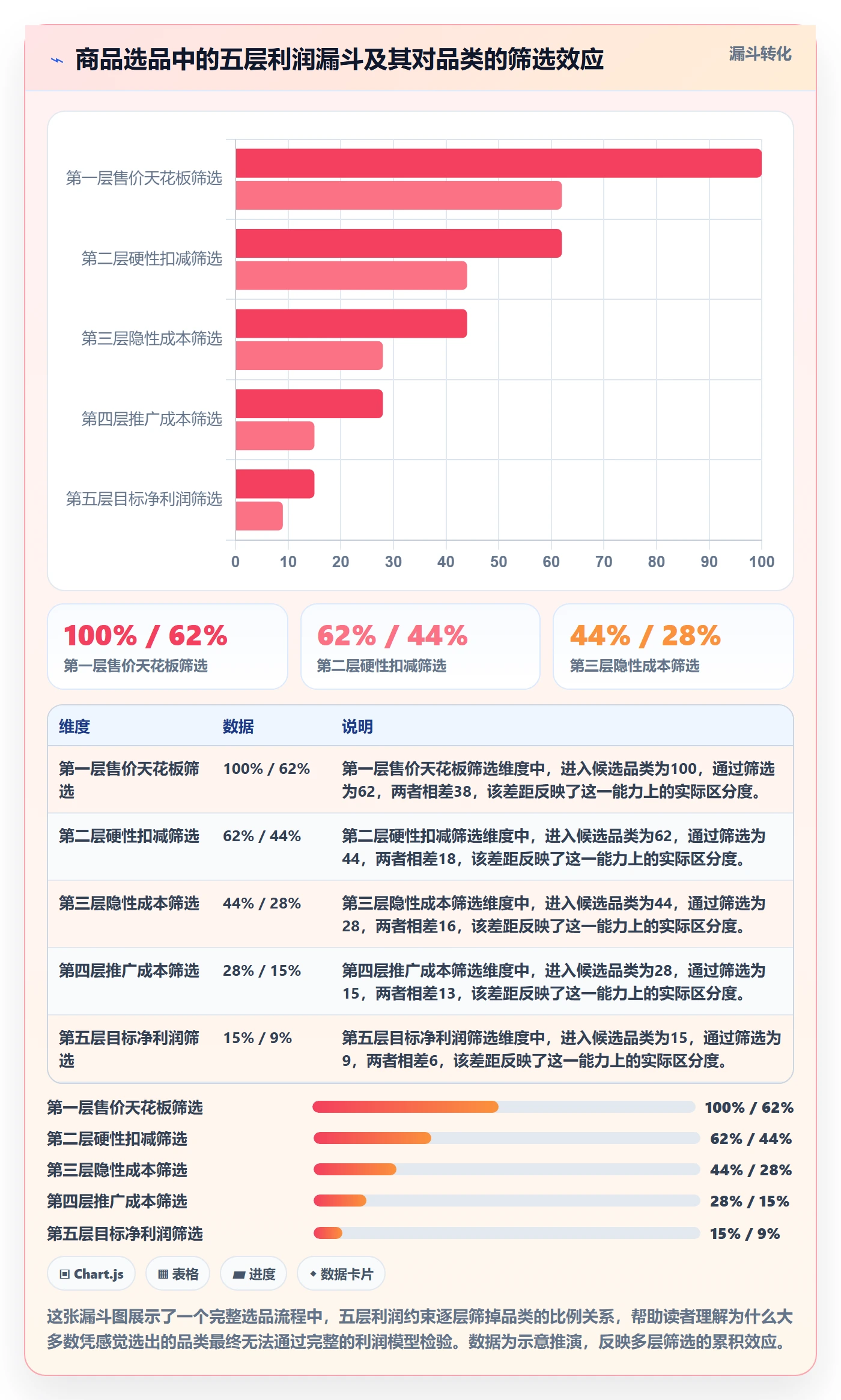 商品分析业务拆解：利润空间为什么影响选品策略