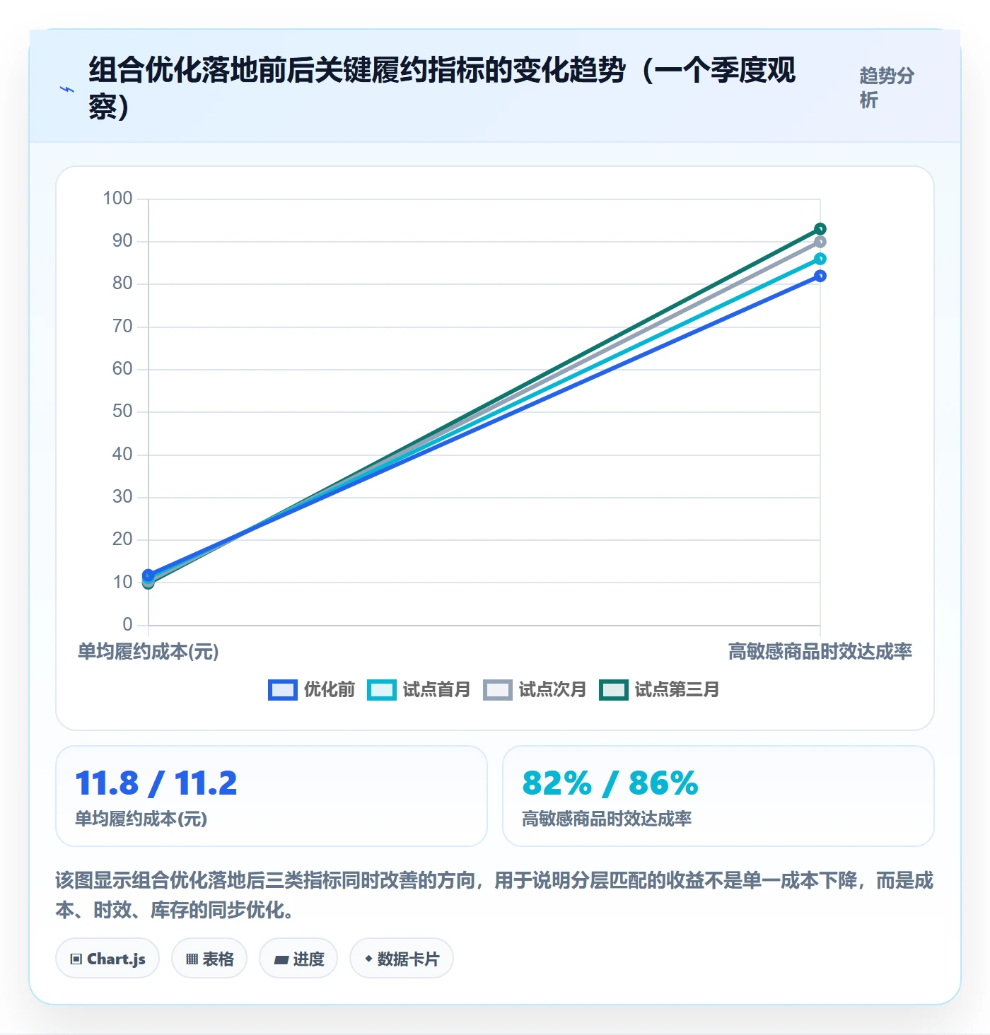 商品分析实施路径：组合优化如何完成物流方案