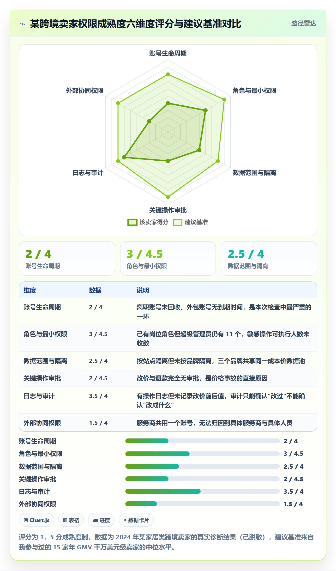 erp跨境电商检查方法：通过权限管理评估品牌建设质量