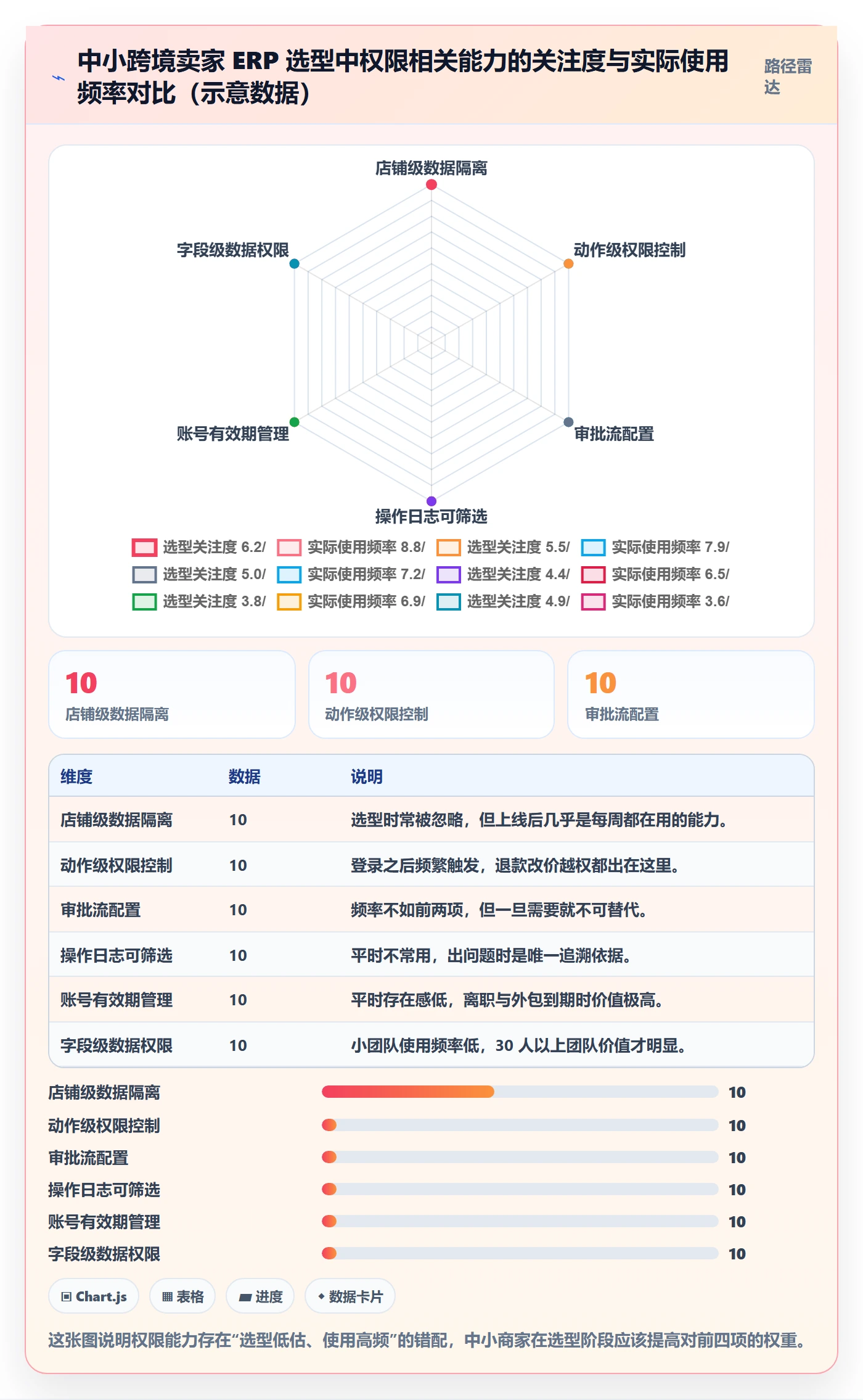 erp跨境电商问题诊断：权限管理如何用中小商家改进