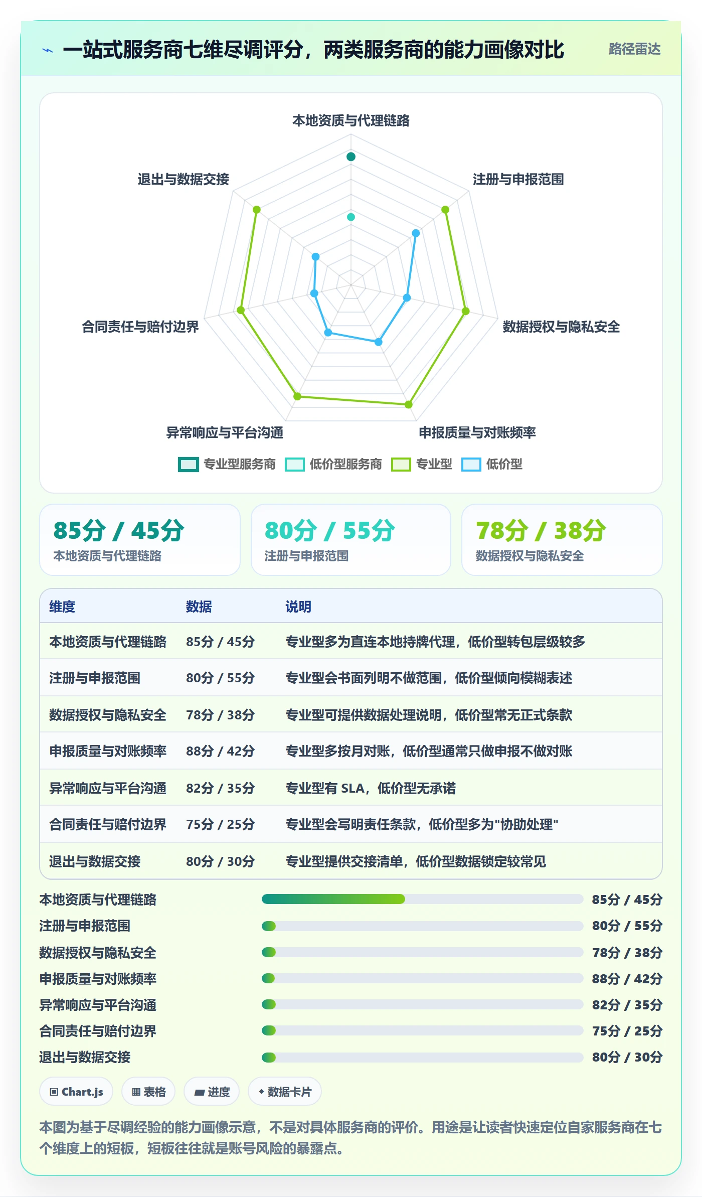 跨境电商一站式服务选择标准：税务合规维度如何评估账号安全