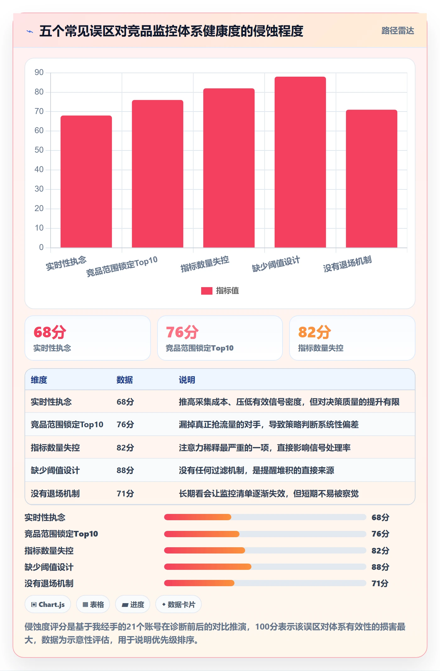 亚马逊软件落地清单：竞品监控相关的趋势观察事项