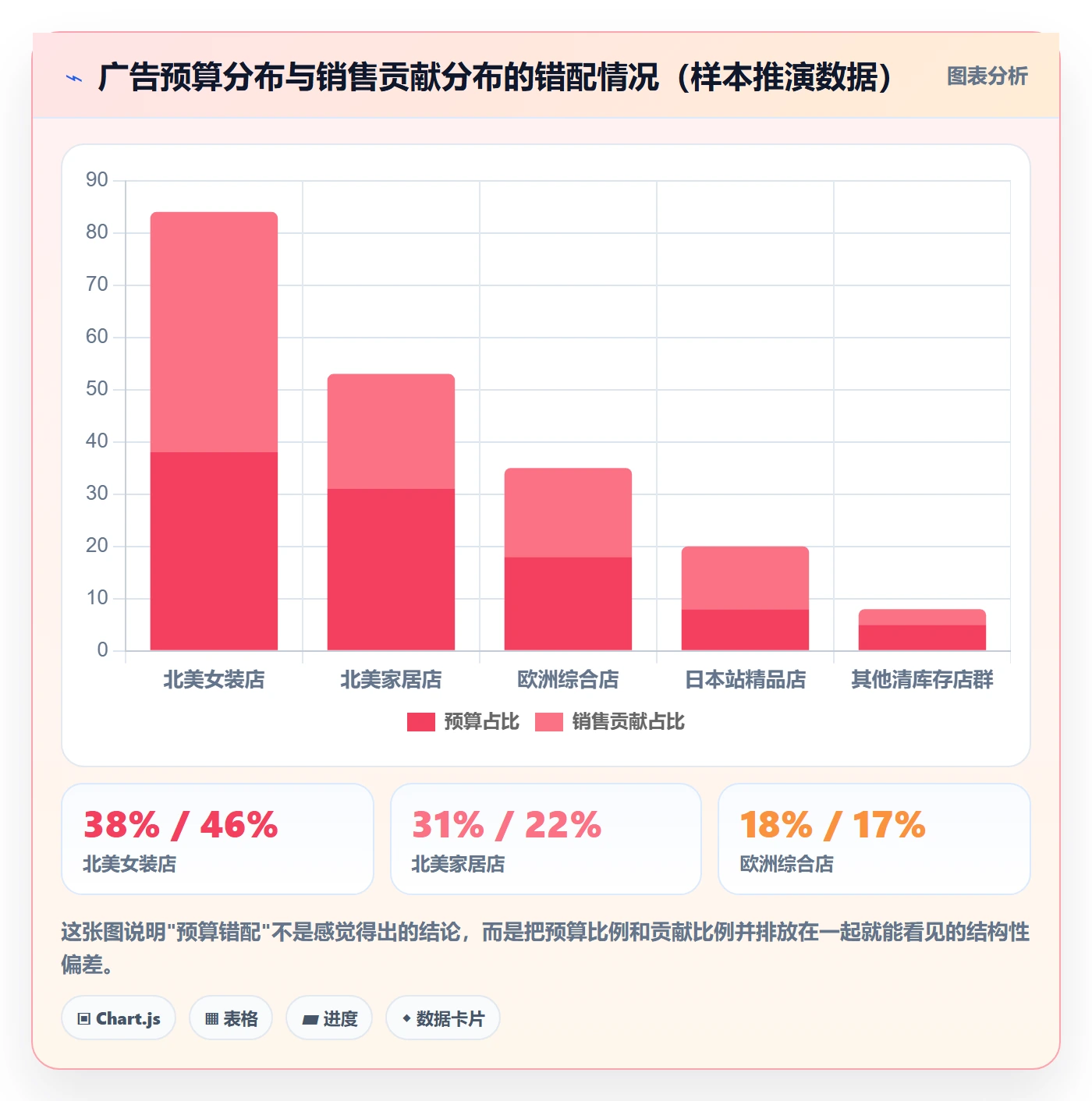 亚马逊软件应用思路：围绕广告管理拆解多店经营
