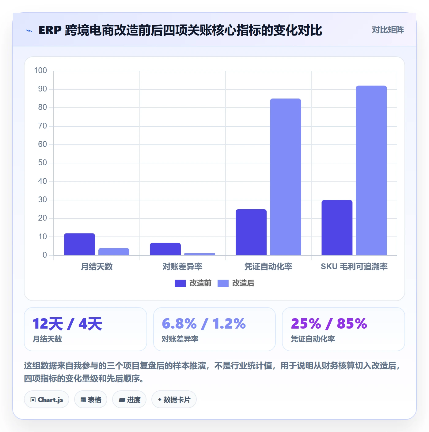 erp跨境电商改造重点：从财务核算推进落地案例