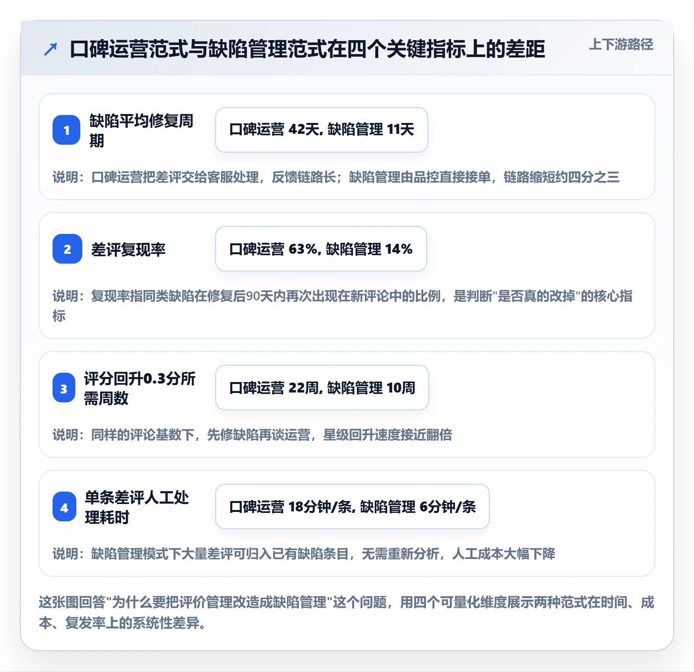 亚马逊软件问题诊断：评价管理如何用问题清单改进