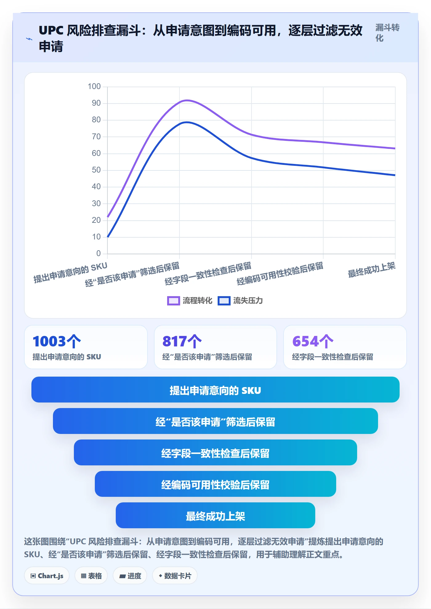 UPC码管理模板：围绕代码申请开展风险排查